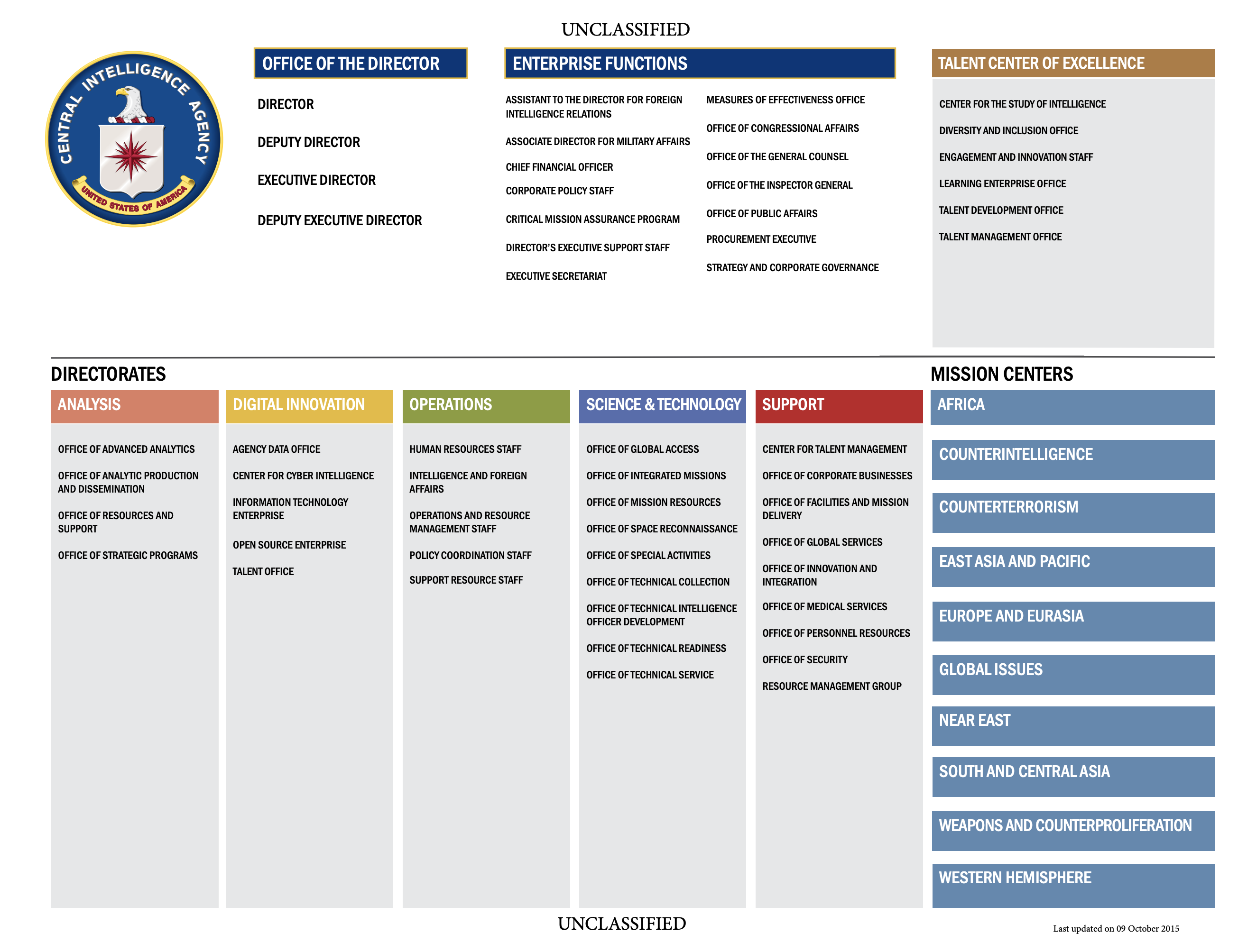 CIA组织架构2015